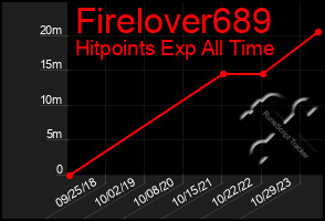 Total Graph of Firelover689