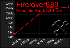 Total Graph of Firelover689