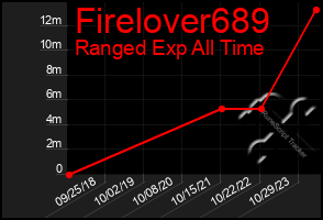 Total Graph of Firelover689