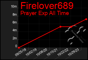 Total Graph of Firelover689