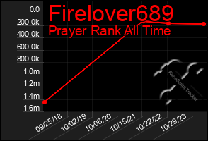 Total Graph of Firelover689