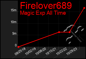 Total Graph of Firelover689