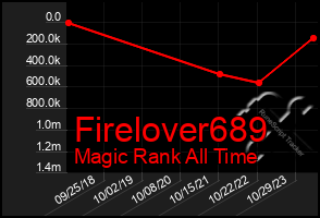 Total Graph of Firelover689