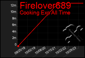 Total Graph of Firelover689