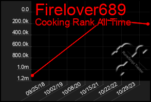 Total Graph of Firelover689