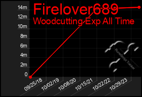 Total Graph of Firelover689