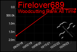 Total Graph of Firelover689