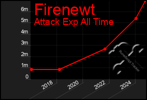 Total Graph of Firenewt