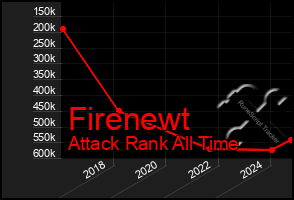 Total Graph of Firenewt