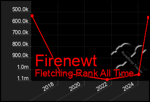 Total Graph of Firenewt