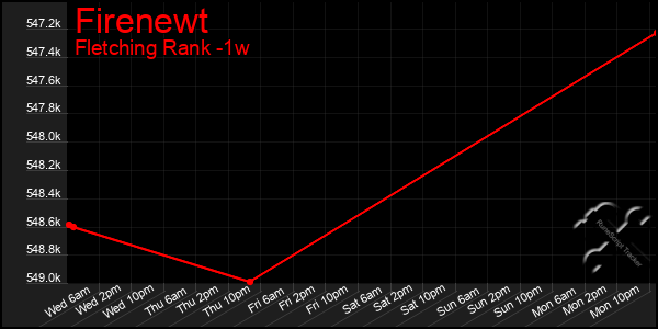 Last 7 Days Graph of Firenewt