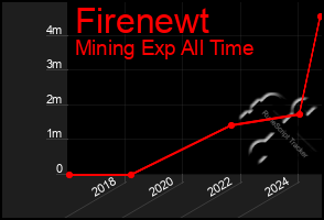 Total Graph of Firenewt