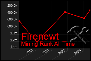 Total Graph of Firenewt