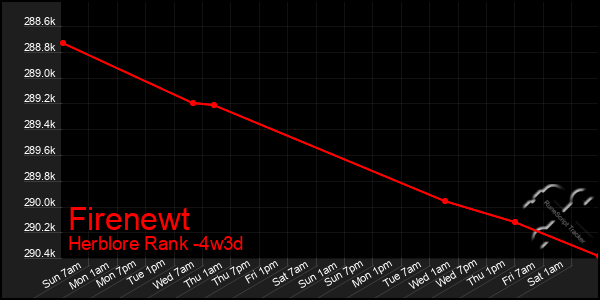 Last 31 Days Graph of Firenewt