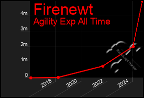 Total Graph of Firenewt