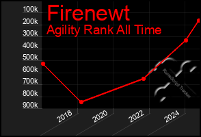 Total Graph of Firenewt