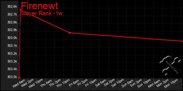 Last 7 Days Graph of Firenewt