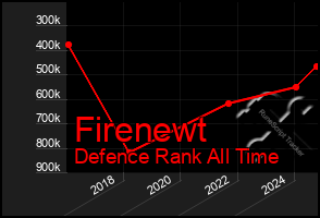 Total Graph of Firenewt