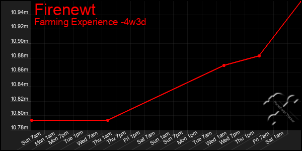 Last 31 Days Graph of Firenewt