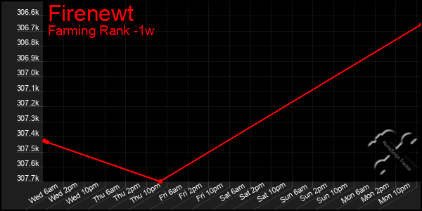 Last 7 Days Graph of Firenewt