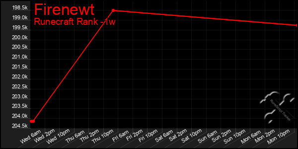 Last 7 Days Graph of Firenewt