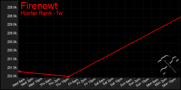 Last 7 Days Graph of Firenewt