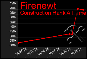 Total Graph of Firenewt