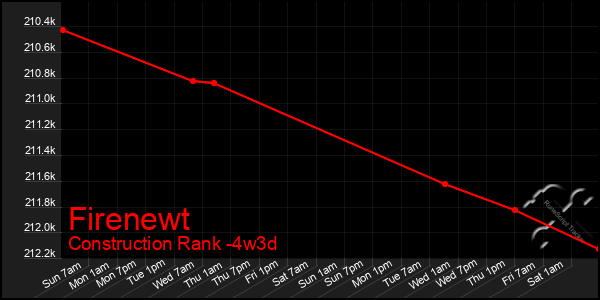 Last 31 Days Graph of Firenewt