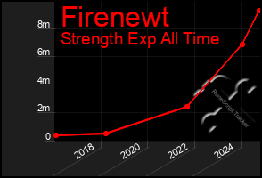 Total Graph of Firenewt