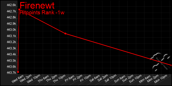 Last 7 Days Graph of Firenewt