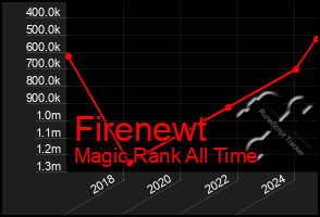 Total Graph of Firenewt