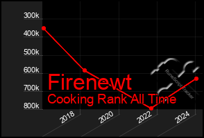 Total Graph of Firenewt