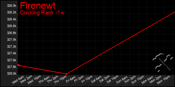 Last 7 Days Graph of Firenewt