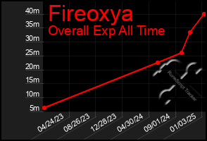 Total Graph of Fireoxya