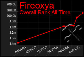 Total Graph of Fireoxya