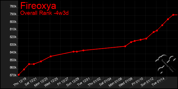 Last 31 Days Graph of Fireoxya