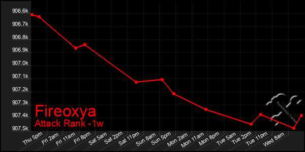 Last 7 Days Graph of Fireoxya