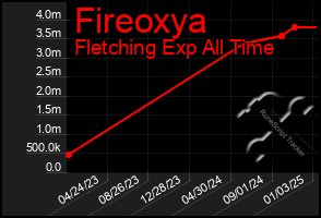 Total Graph of Fireoxya