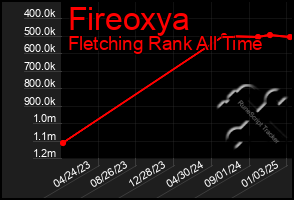 Total Graph of Fireoxya