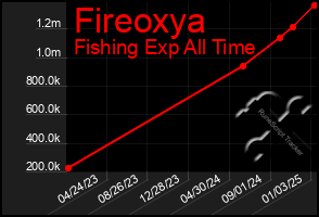 Total Graph of Fireoxya