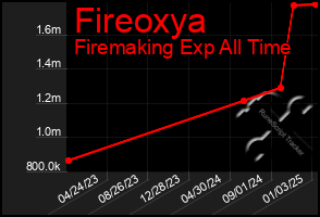 Total Graph of Fireoxya