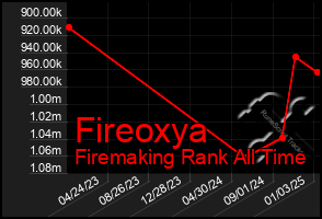 Total Graph of Fireoxya