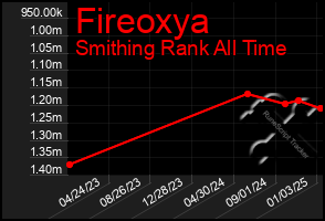 Total Graph of Fireoxya