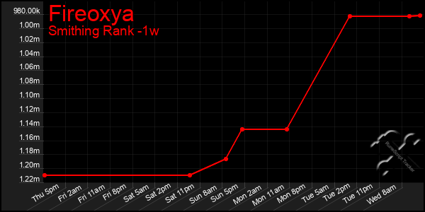 Last 7 Days Graph of Fireoxya