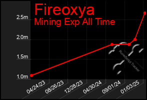 Total Graph of Fireoxya