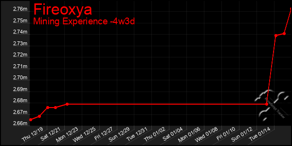 Last 31 Days Graph of Fireoxya