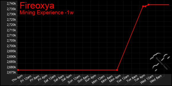 Last 7 Days Graph of Fireoxya