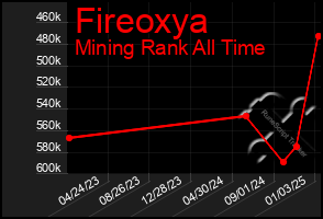 Total Graph of Fireoxya