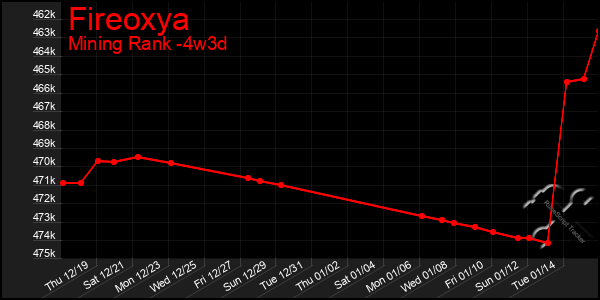 Last 31 Days Graph of Fireoxya