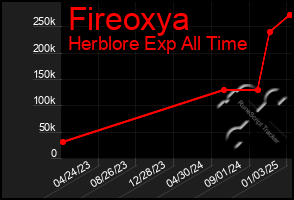 Total Graph of Fireoxya